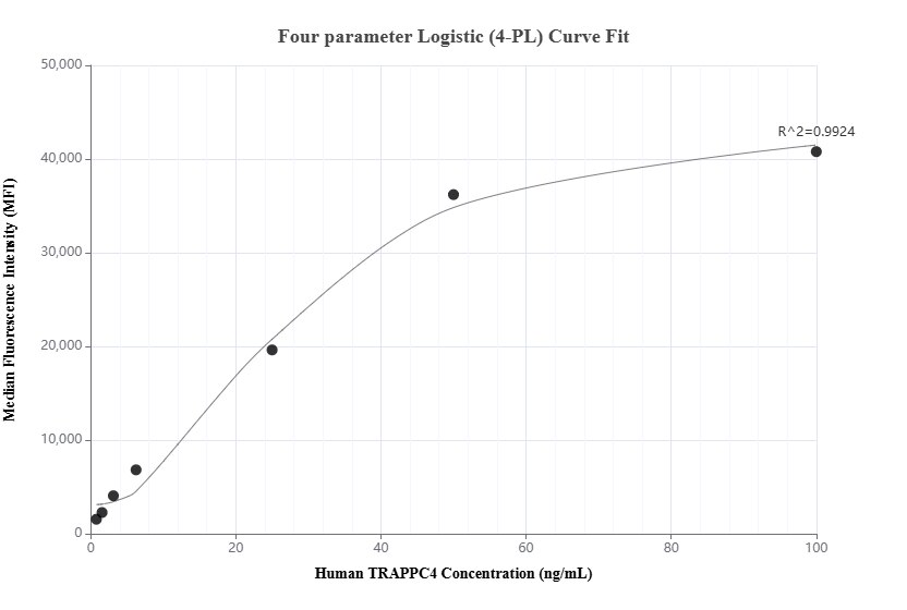 Cytometric bead array standard curve of MP01030-2